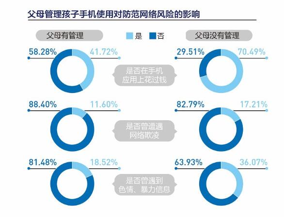 移动互联网对未成年人的伤害大吗_www.itpxw.cn