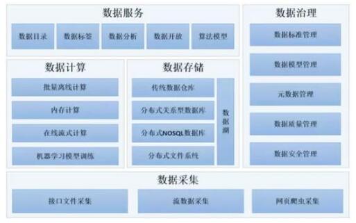 数据中台很重要吗 为何企业舍弃大数据也要保留数据中台_www.itpxw.cn