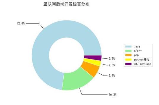 互联网人才缺吗 Java人才缺 算法工程师人才更缺_www.itpxw.cn