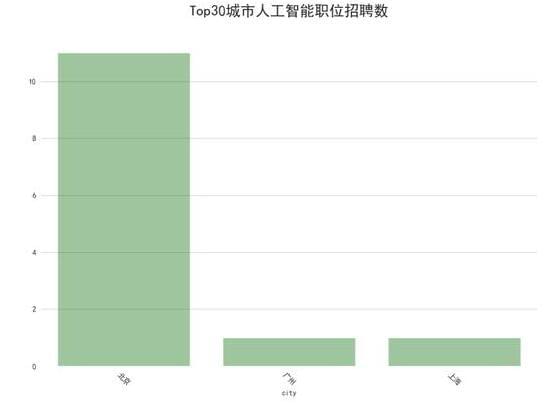 互联网人才缺吗 Java人才缺 算法工程师人才更缺_www.itpxw.cn