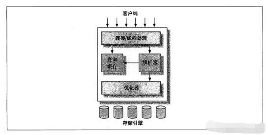 MySQL培训之数据库索引的优化及sql处理过程分析_www.itpxw.cn