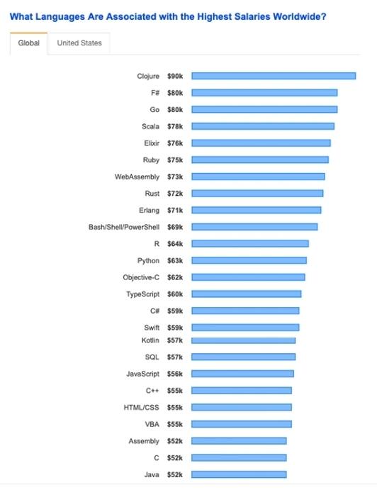 编程语言薪资高吗 选择哪种编程语言薪资高_www.itpxw.cn