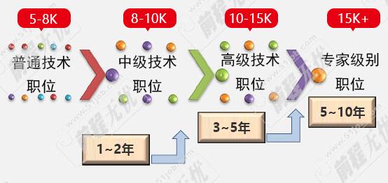 高中毕业学什么好 高中毕业是否要学点IT技术_www.itpxw.cn