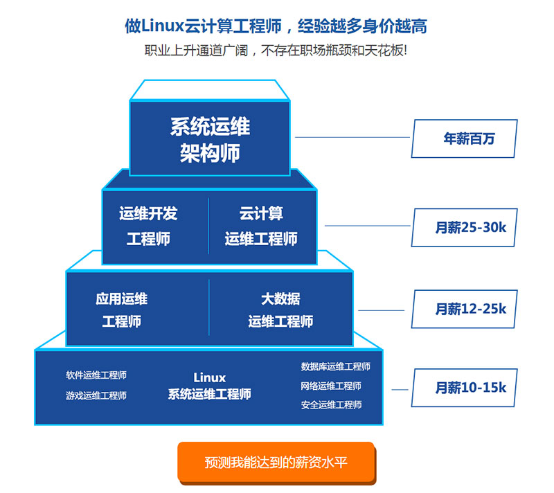 郑州Linux云计算培训课程哪家好_郑州Linux云计算培训机构好不好_www.itpxw.cn