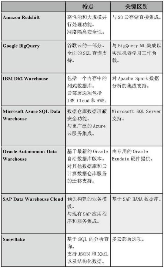 【郑州云计算培训】如何选择云计算数据仓库服务_www.itpxw.cn