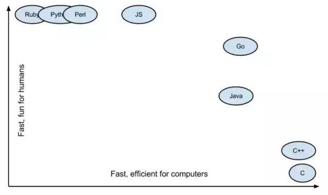 go语言一C/C++工程师的福音 相比Java、Python编程有何优势_www.itpxw.cn