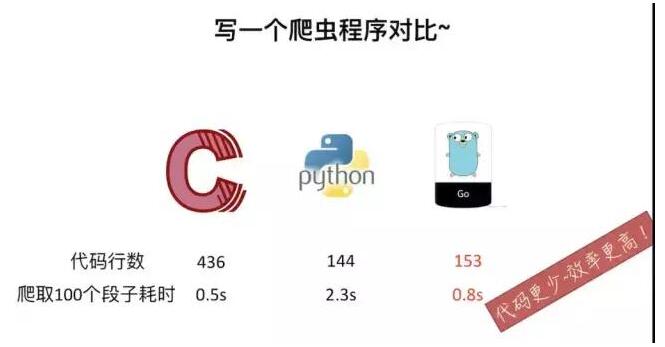 go语言一C/C++工程师的福音 相比Java、Python编程有何优势_www.itpxw.cn