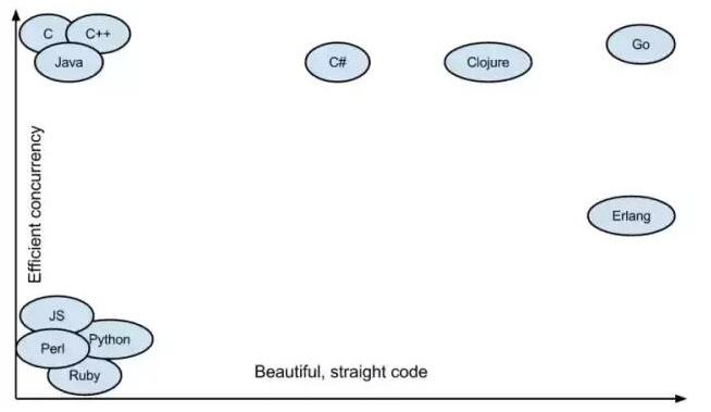 go语言一C/C++工程师的福音 相比Java、Python编程有何优势_www.itpxw.cn