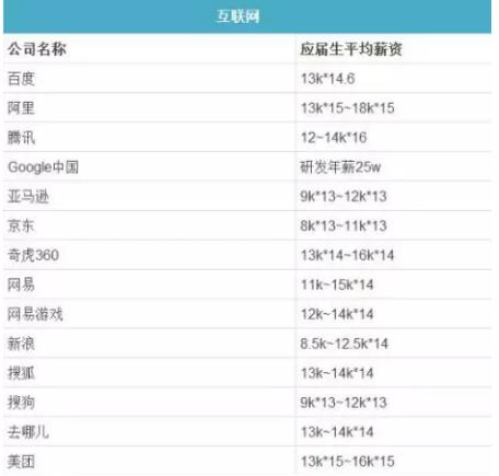 移动互联网技术难学吗 移动互联网技术工资一般多少_www.itpxw.cn