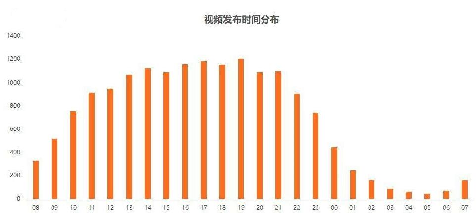 抖音短视频最佳发布时间 石家庄抖音运营培训哪家好_www.itpxw.cn