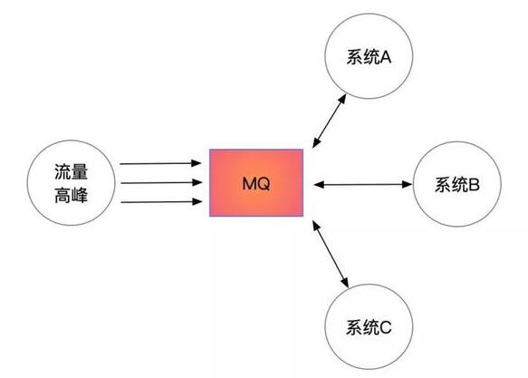 什么是消息队列 如何了解Java开发之消息队列_www.itpxw.cn